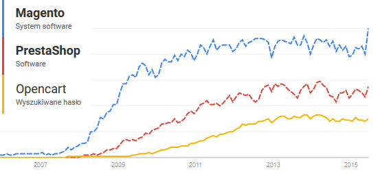 magento-vs-prestashop-vs-opencart